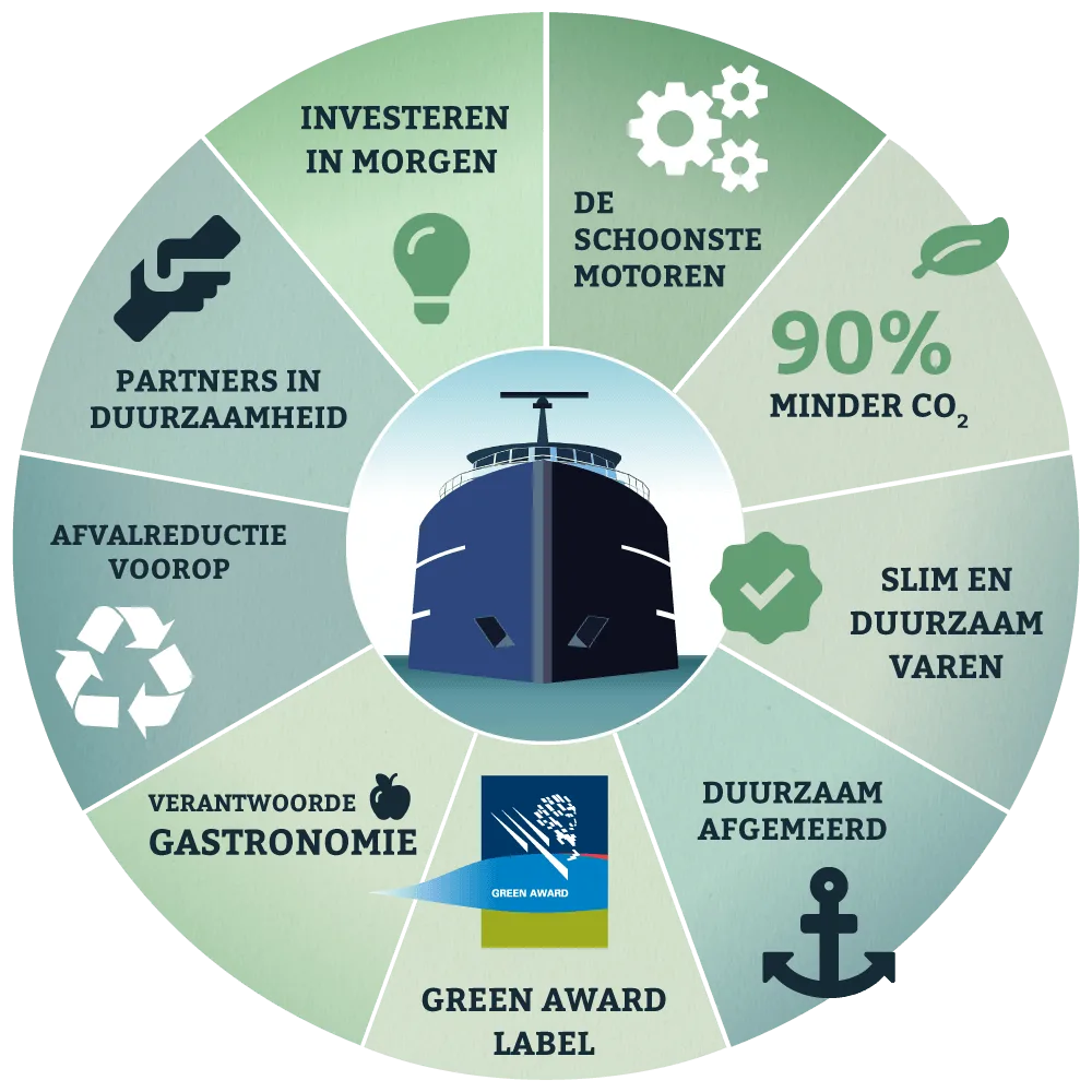 schijf van 9 voor een duurzame evenementenlocatie